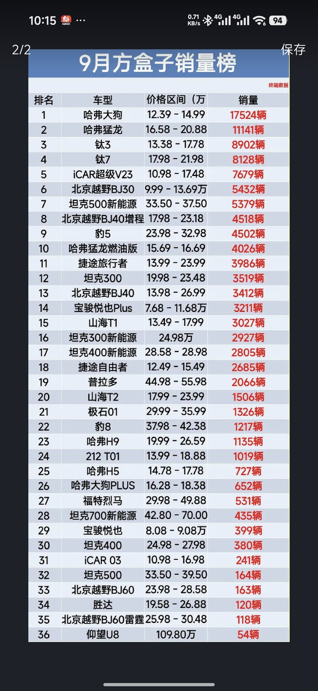 2025年9月方盒子車型銷量分析圖