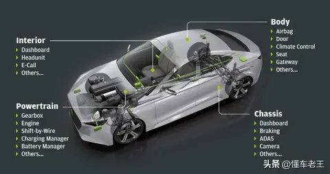 电动车域控化_燃油车混动化_新能源汽车